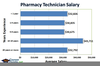 Pharmacy Technician Salary Image