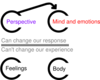 Buddhist Diagram On Emotion Clip Art