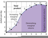 Negative Marginal Returns Image